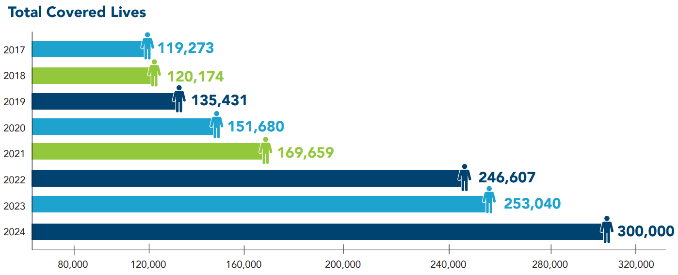HLN Total Covered Lives